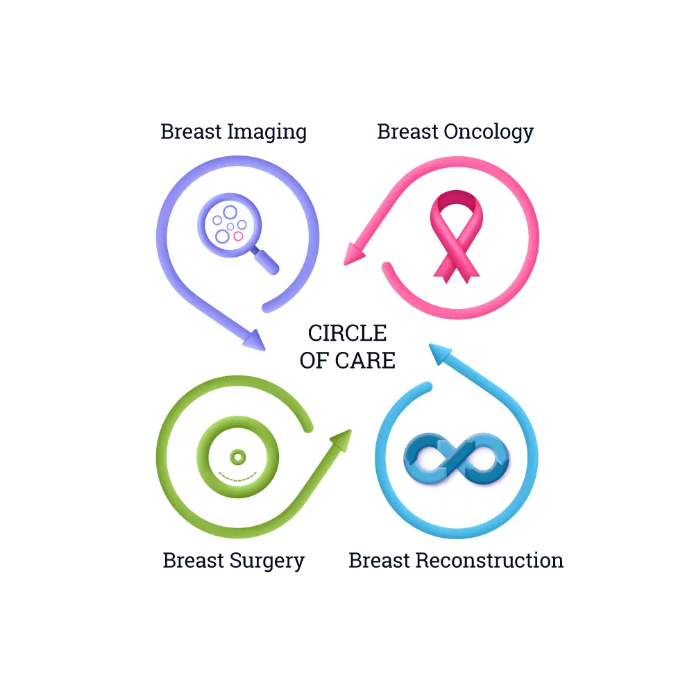 Breastlink Circle of Care diagram showing their comprehensive approach to patient support